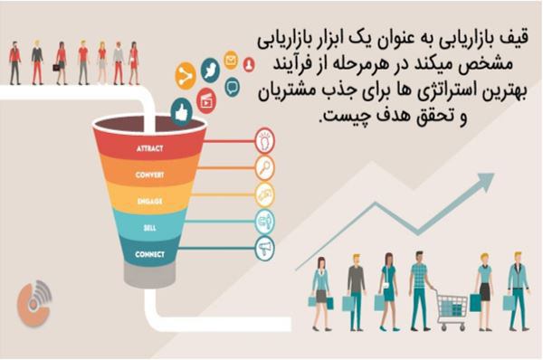 قیف بازاریابی