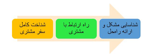 قیف بازاریابی