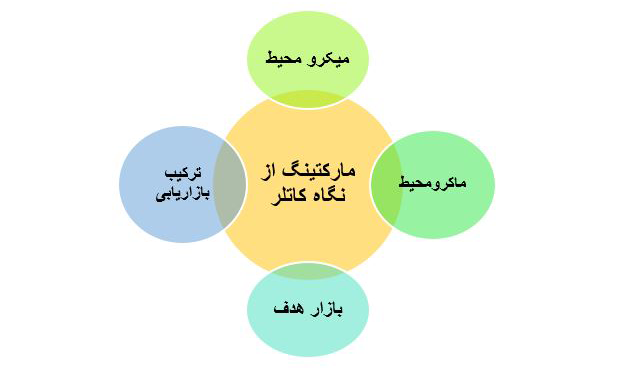 مدیریت بازاریابی