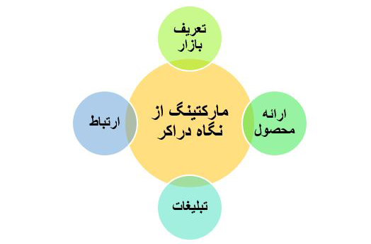 مدیریت بازاریابی