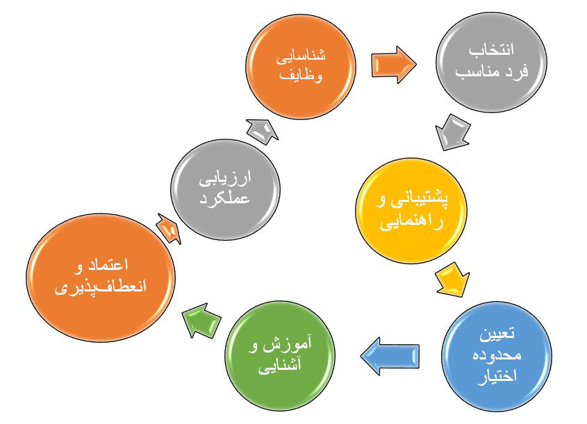 تفویض اختیار